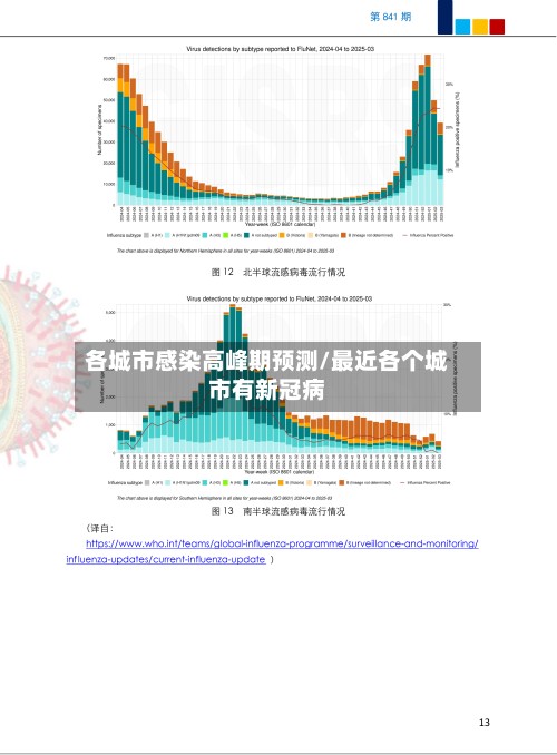 各城市感染高峰期预测/最近各个城市有新冠病-第3张图片